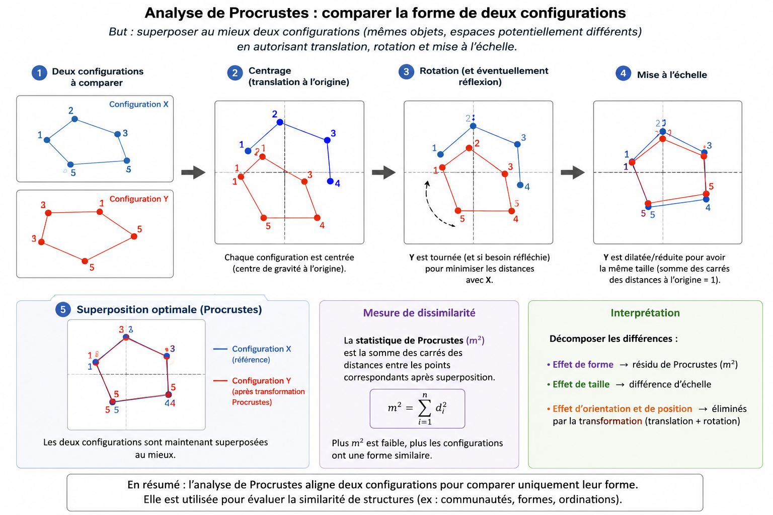 L'analyse de Procrustes